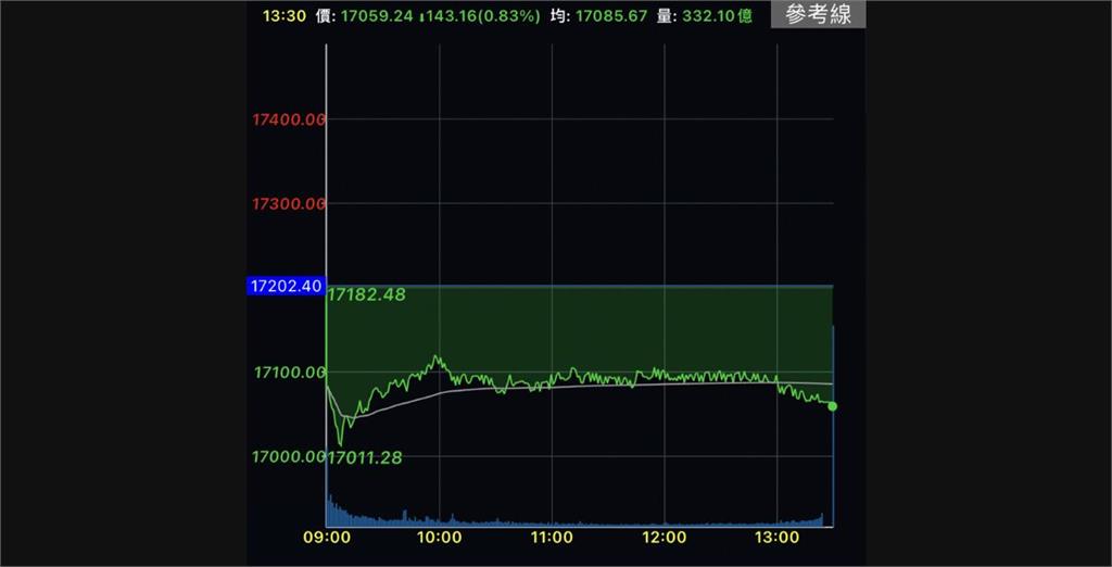 台股震盪收跌143點　失守17100點
