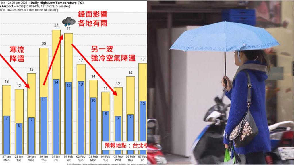 熬過「8年來最冷除夕」再迎一波寒流!專家曝「變天」時間點:還沒冷完