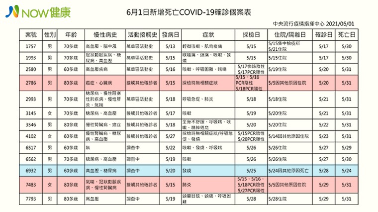 因溺水死亡採檢新冠陽性！ 2起院內感染慢性病患病逝