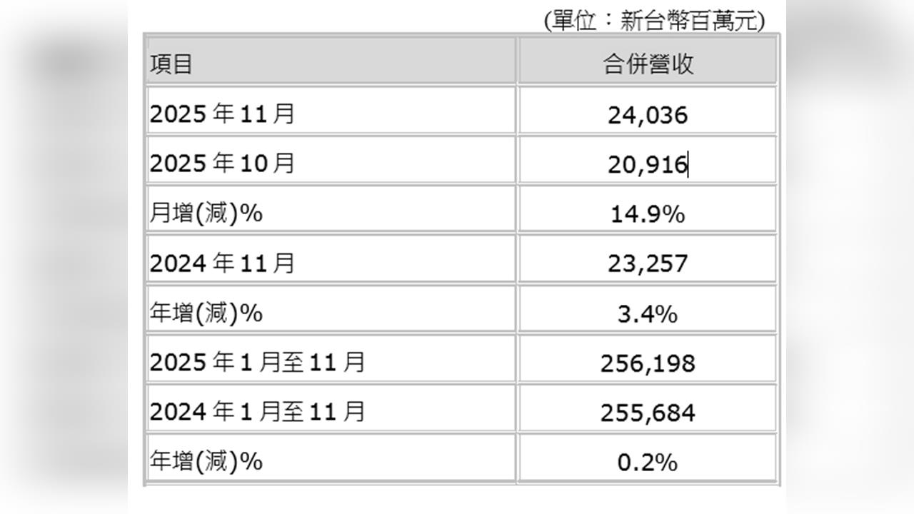 面板大廠11月營收增14.9% 創近月高點 前11月小幅年增0.2%