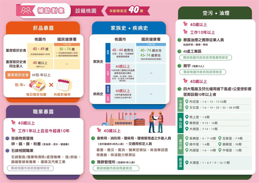 114年五癌篩檢新制上路　桃市擴大服務護健康