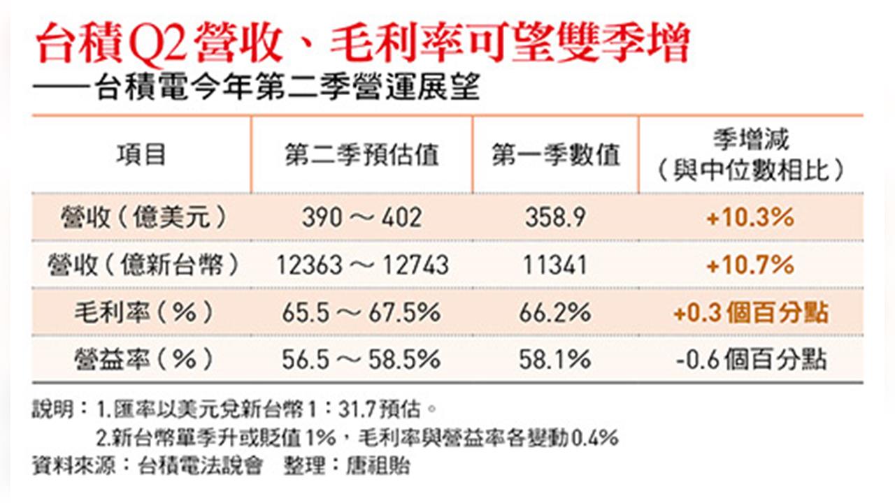 台積電法說超標演出  供應鏈誰吞大單？
