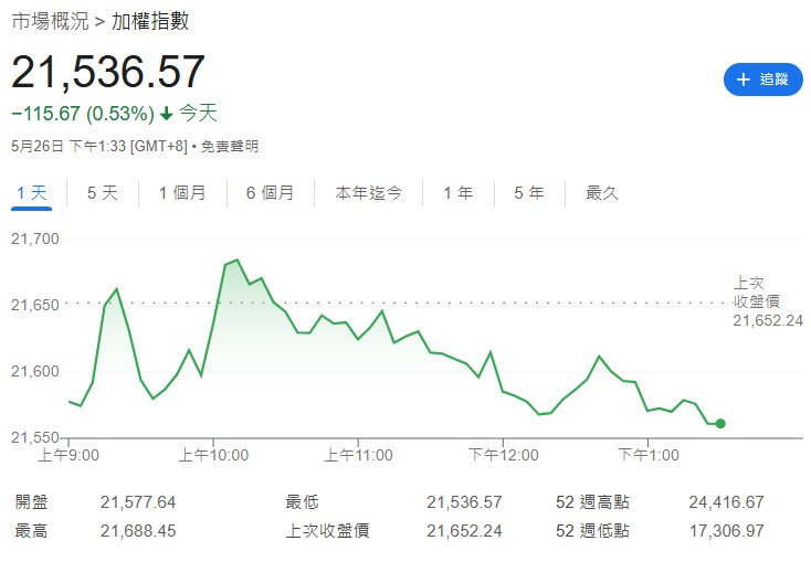 台股連四週最獲外資青睞　本週回補逾6億美元