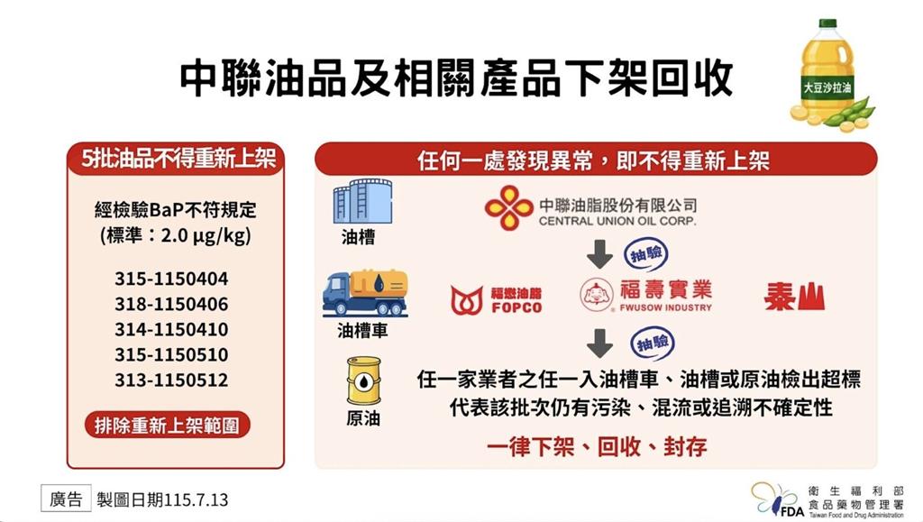 最快下周重新上架！不管中聯了  食藥署拍板僅驗「三家油」373產品