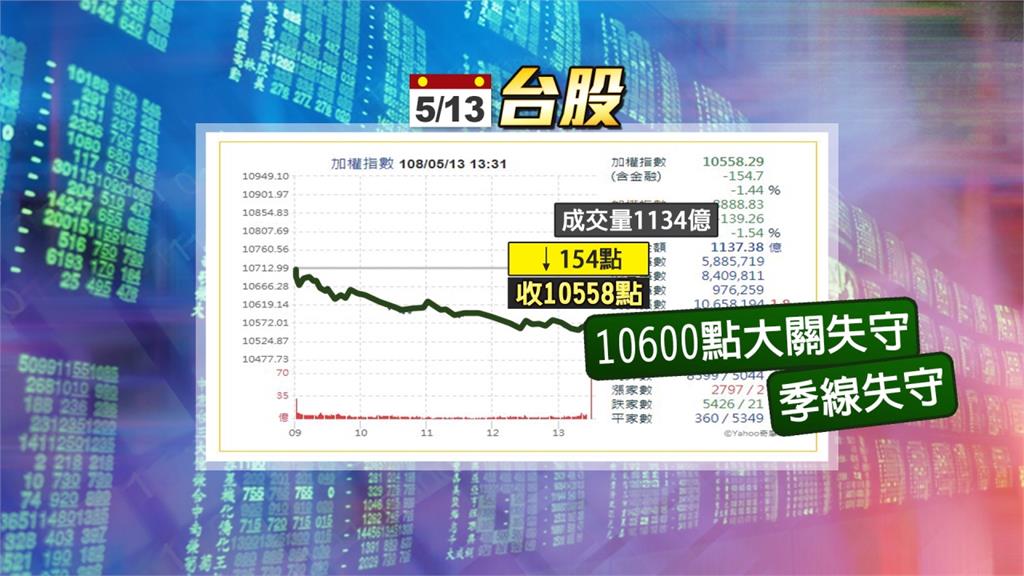 美中貿易戰股匯雙殺 重跌154點收10558點