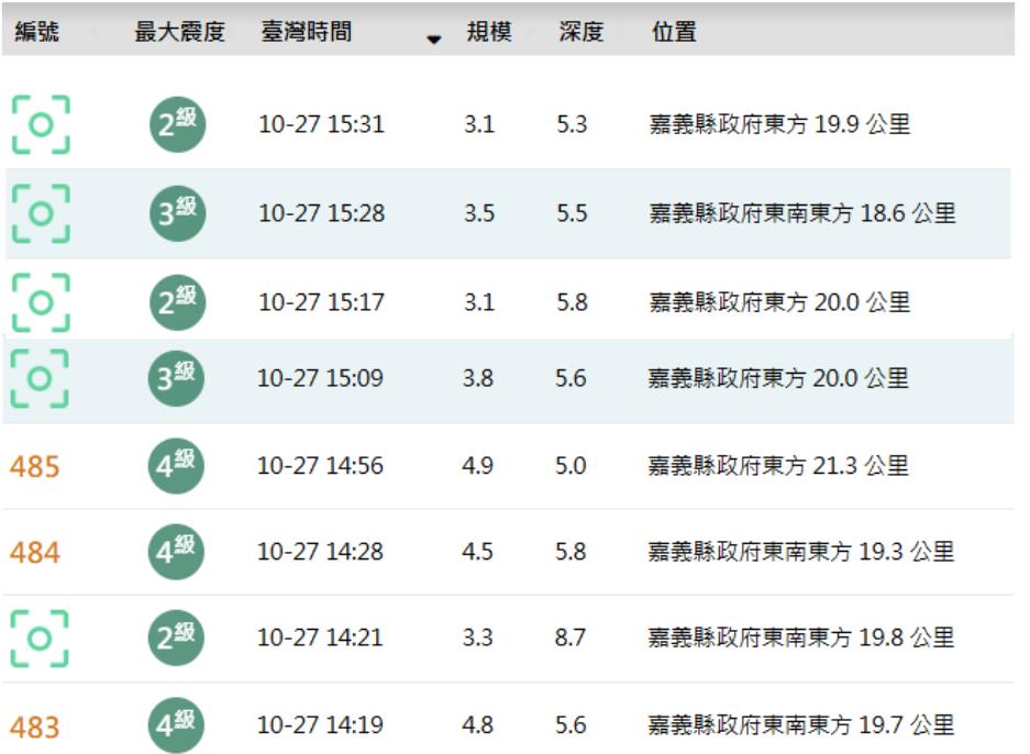快新聞／嘉義規模4.4地震與10/27連8震同震央　專家：今年有3群震在發展