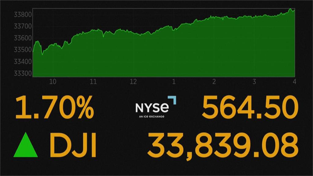 投資人寄望年終行情　美股四大指數收高