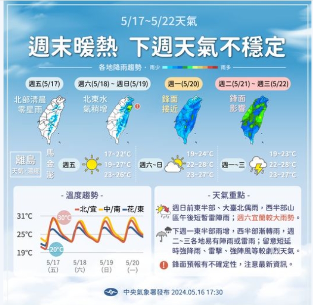 未來一週早晚溫差大　週末起全台水氣增　降雨機率高