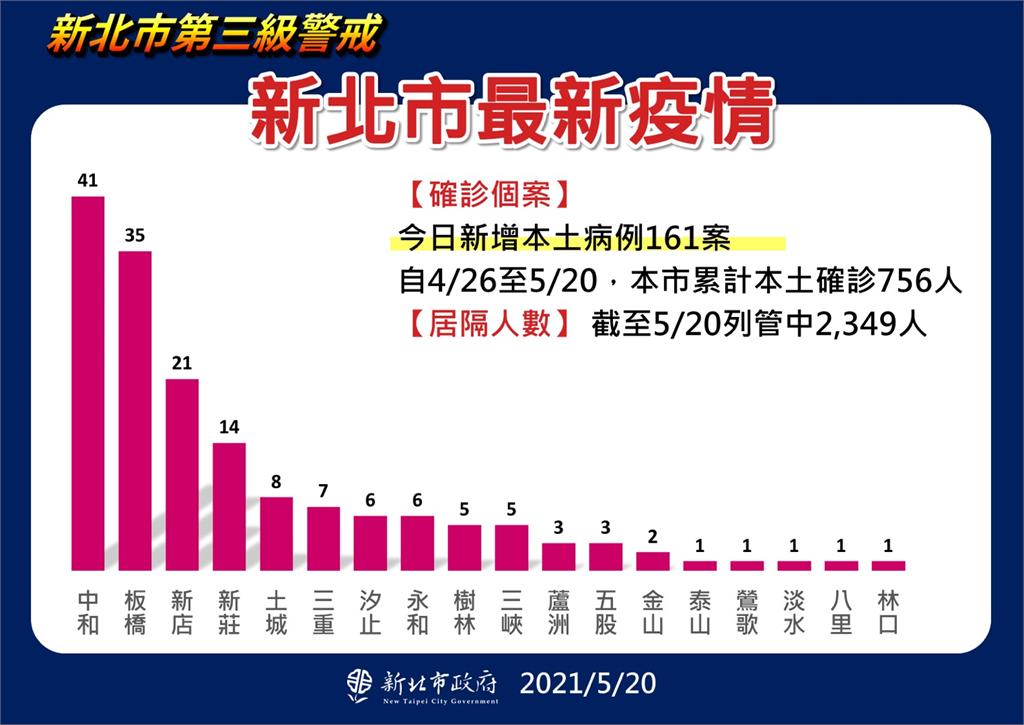 快新聞／新北新增本土「改為161例」 足跡出爐多處全聯、星巴克入列