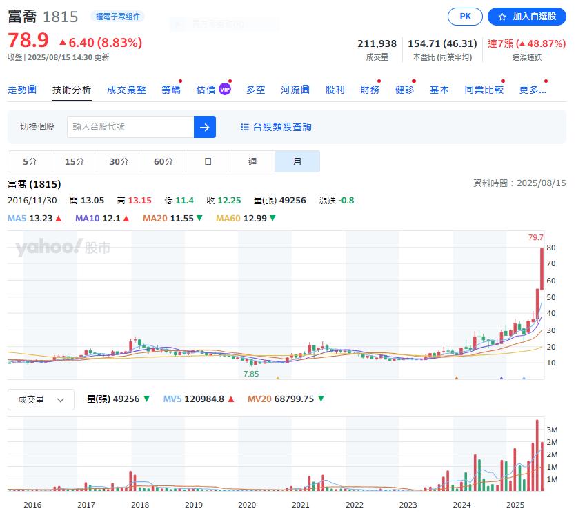 台股挑戰歷史新高!強勢個股出列 這檔一個月漲三倍