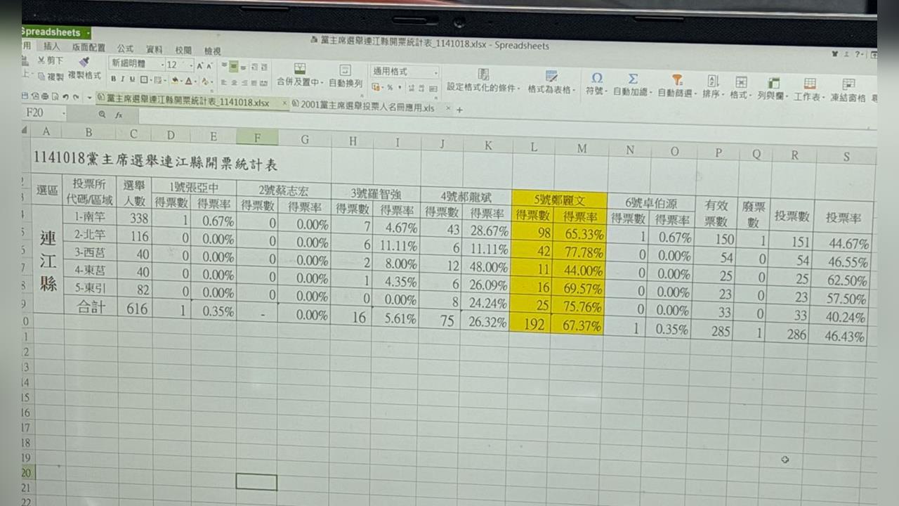 快新聞/新!連江縣率先開完 國民黨主席選舉6人票數揭曉