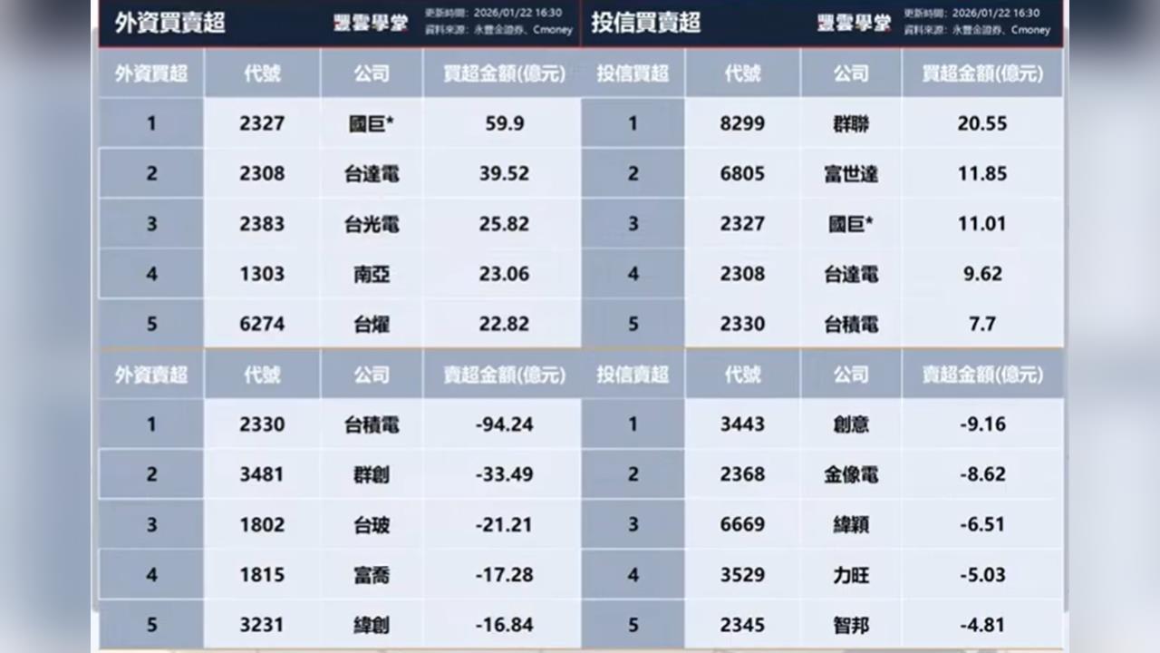 AI電源 ＋ BBU 點火！ 台達電 創新高！資金正悄悄移動？