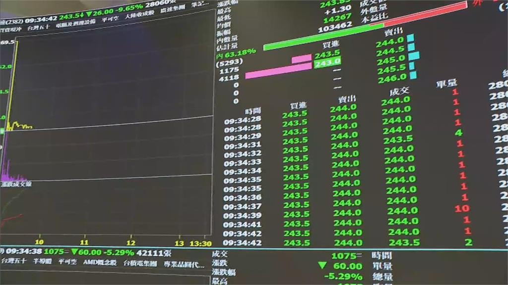 快新聞／金蛇年首個交易日重摔！台股終場大跌830點　台積電收1,070元