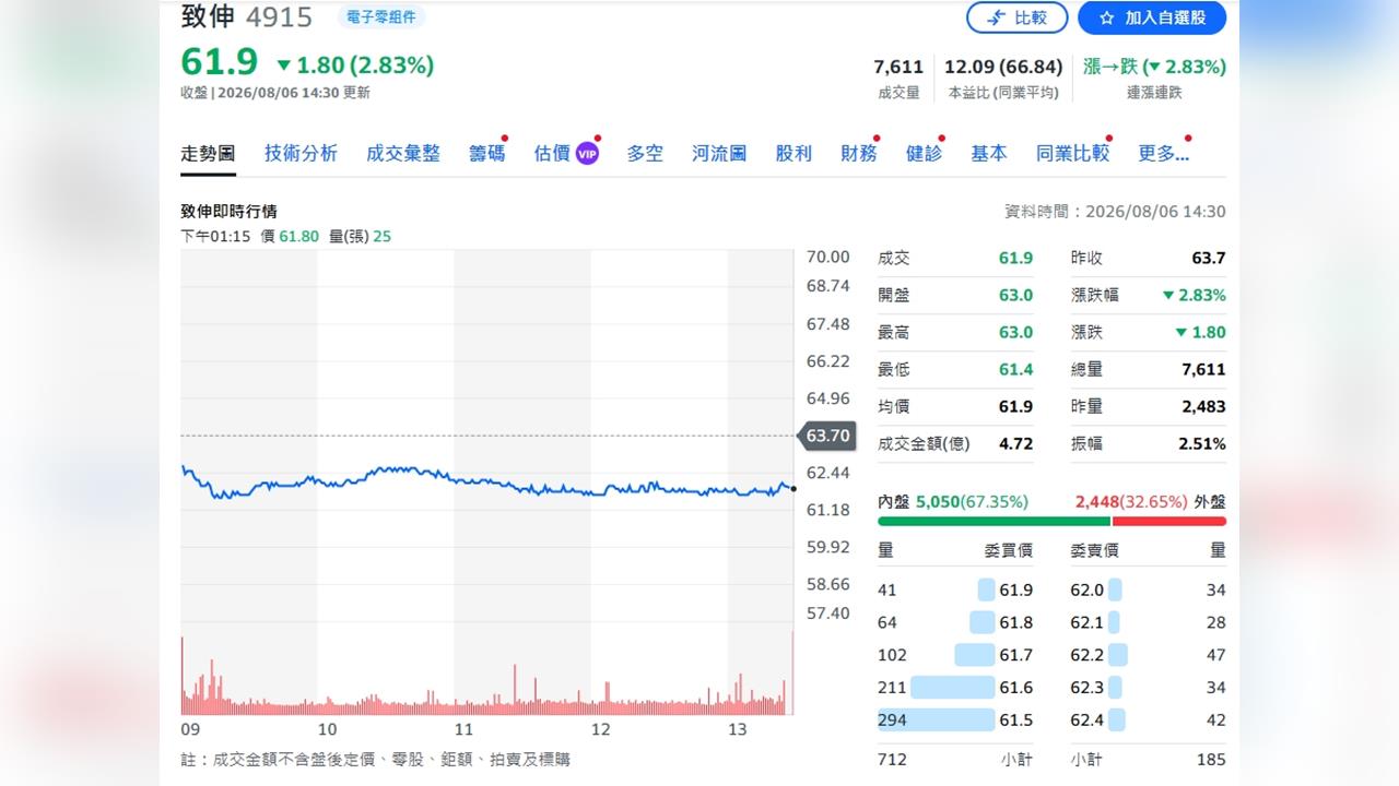人民幣升值成逆風！致伸Q2毛利率下滑 法人下修今明年獲利