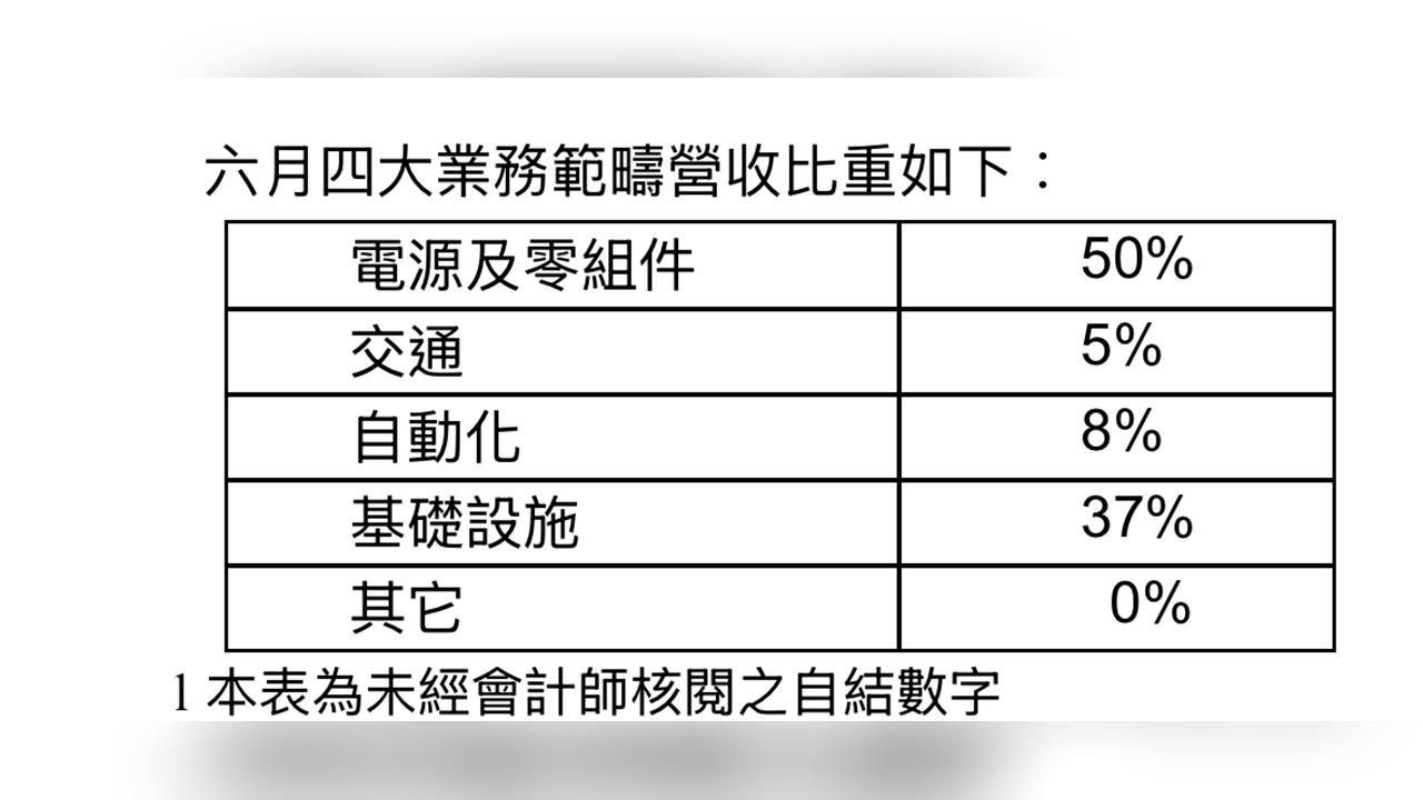 AI大爆發！台達電6月、Q2、上半年營收齊創史上最高