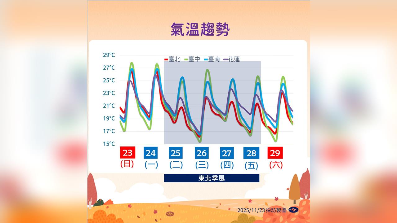 快新聞／把握好天氣！東北季風「這晚」起增強轉涼　再度回溫時間曝
