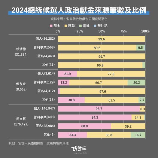 柯文哲政治「現金」高得驚人　名嘴直呼不正常網掀洗錢質疑