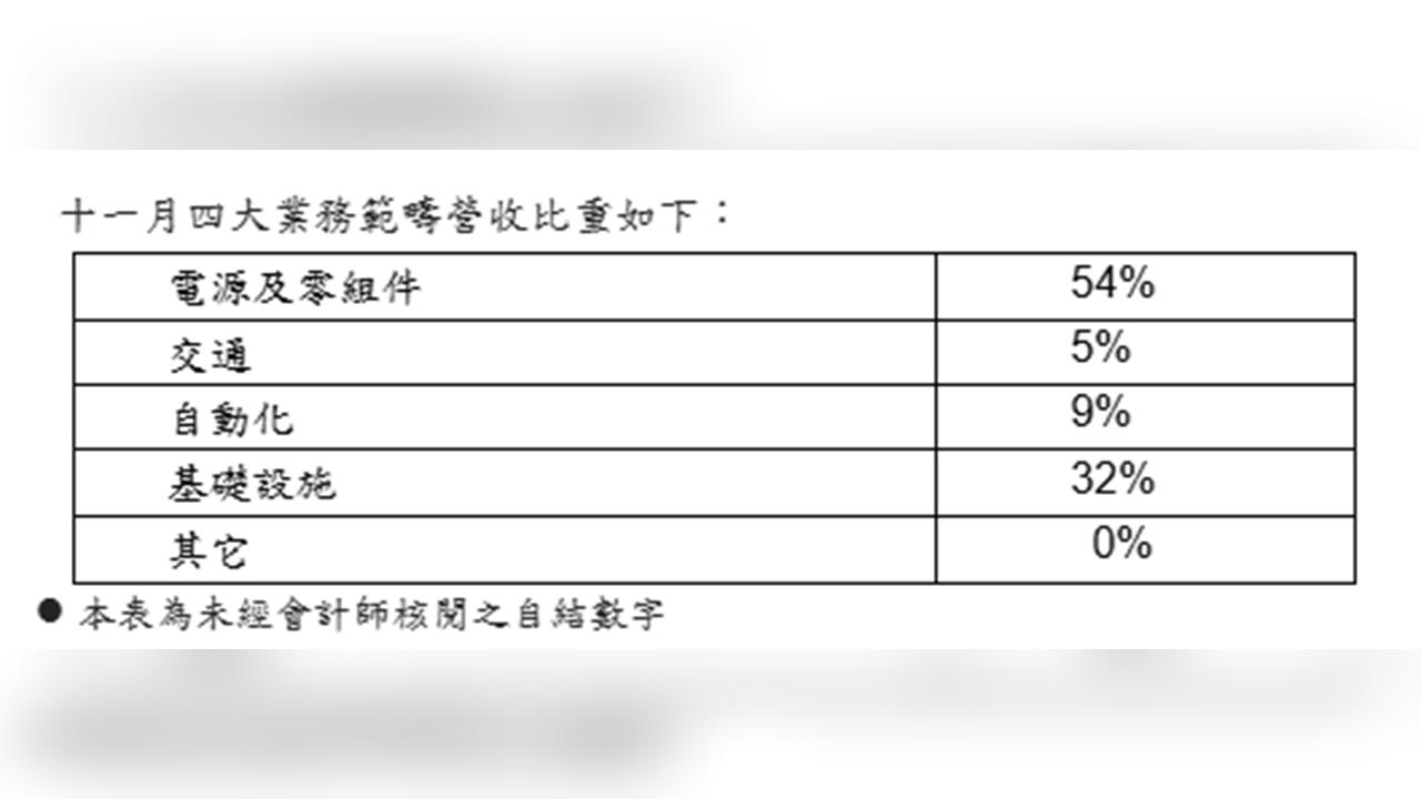 台達電子114年11月合併營收505.43億元 年增37.9%