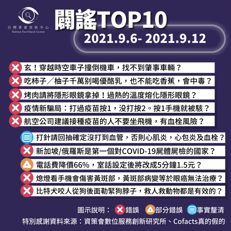 事實查核／【2021/9/6-2021/9/12】闢謠TOP10   