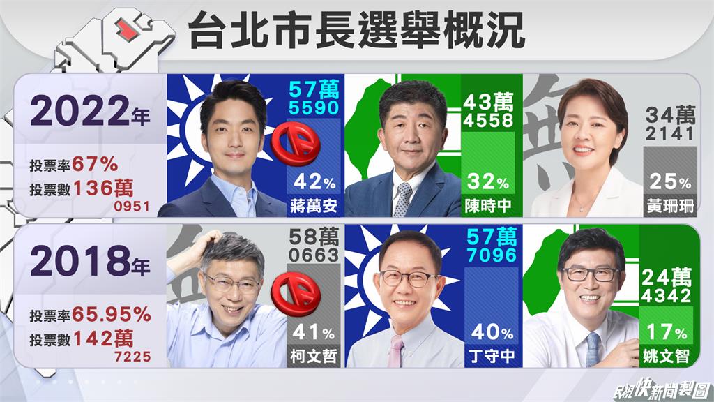 快新聞／台北12行政區票數曝光！民進黨僅「這區」奪冠
