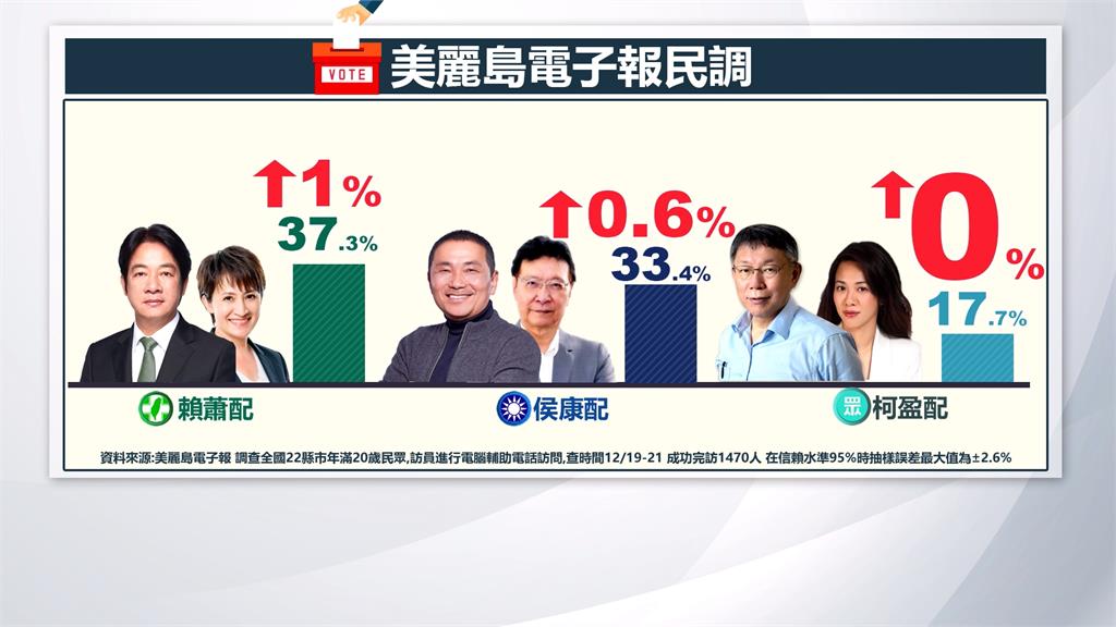 美麗島電子報<em>總統</em>大選最新民調　賴蕭37.3%穩定領先、侯康33.4%緊追、柯盈17.7%墊底