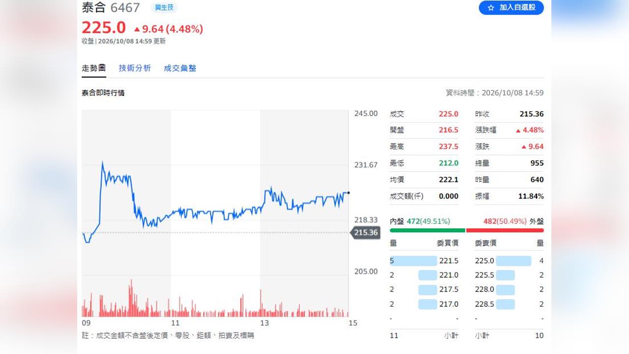 泰合 (6467)採競價拍賣方式辦理承銷 於今10月8日順利完成