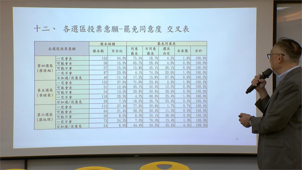 「台中F3」同意罷免民調飆破八成　學者分析：盧秀燕站台反扣分