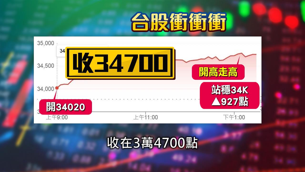 台股繼續衝!漲927點創歷史次高 收34700再寫歷史