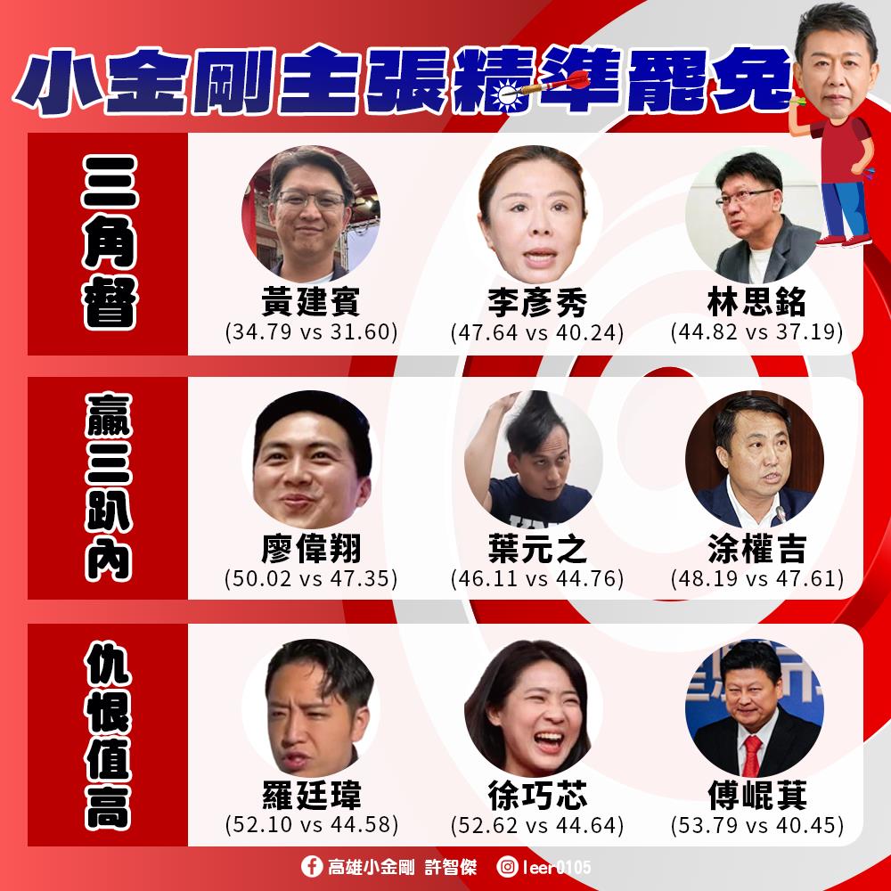 快新聞/大罷免時代來了 許智傑曝3策略「三角督、贏3%內、仇恨值高」鎖定9藍委