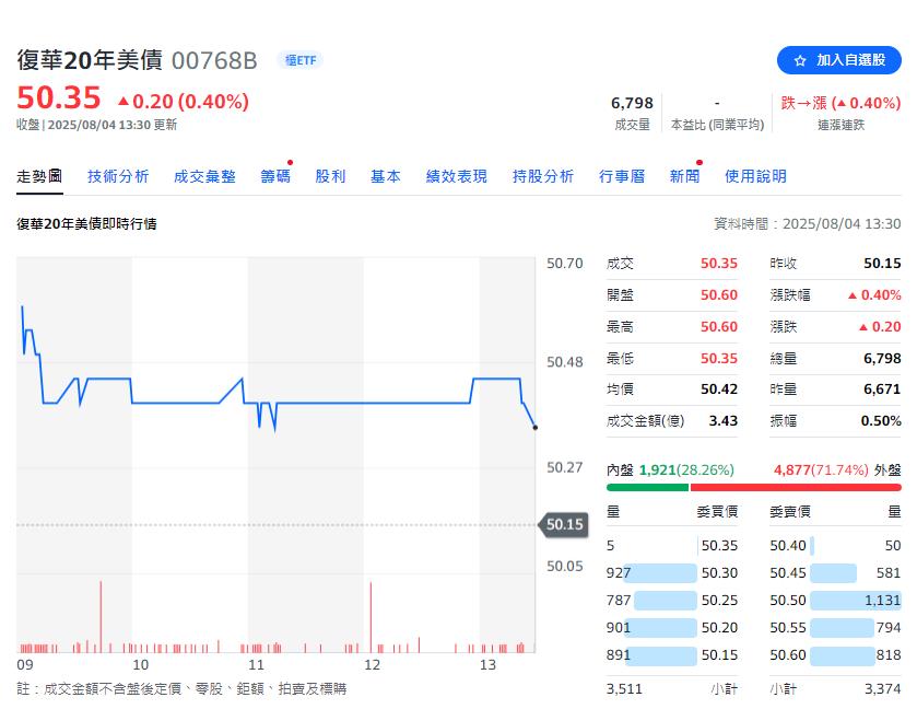 復華20年美債(00768B)改季配 配息時程出爐