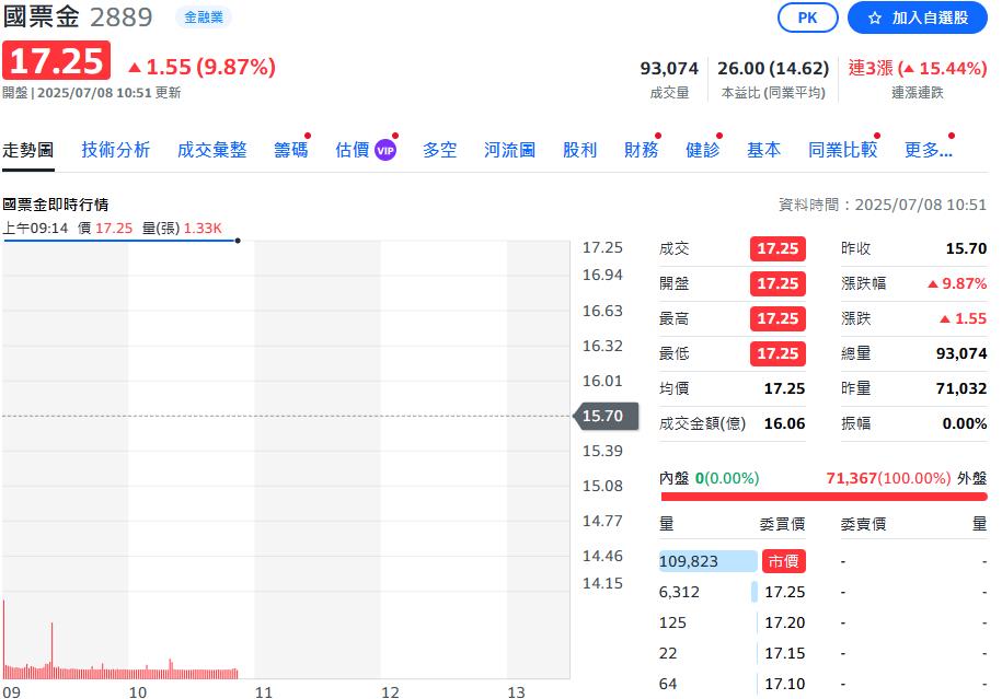 金控回神了 各家公布六月營收 國票金續鎖漲停