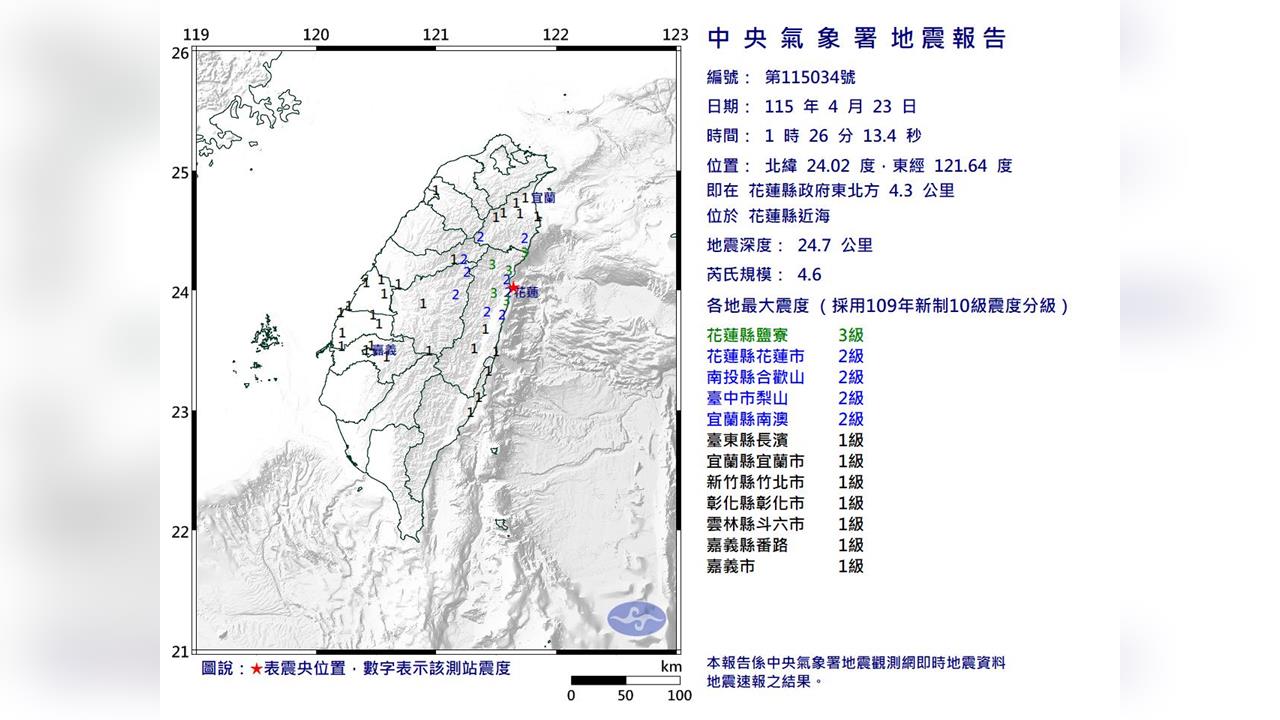 快新聞／東台灣深夜地牛翻身！花蓮近海01:26規模4.6地震　10縣市有感