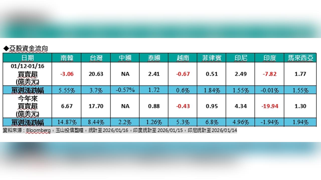 外資狂挖台股20億美元  南韓卻賣超3億？