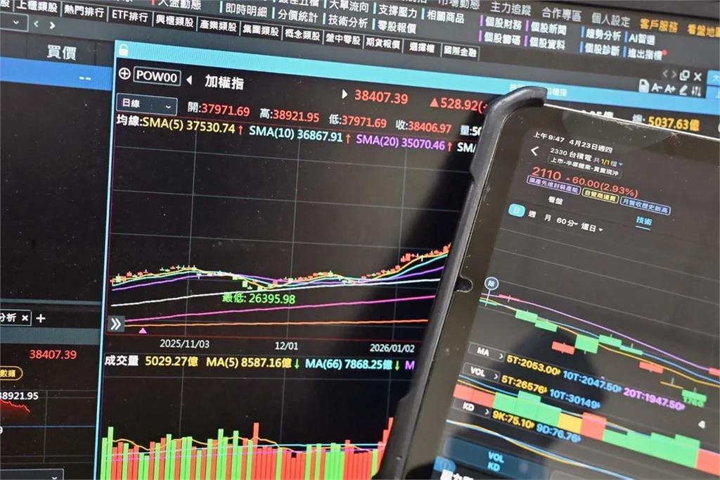 台股收盤大漲1250點收復季線　台積電勁揚85元收2405元