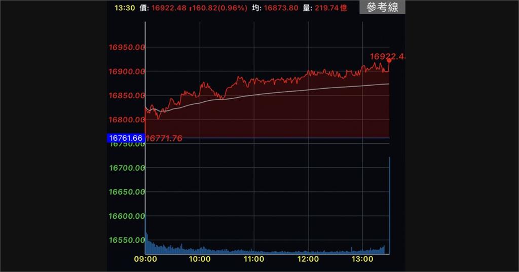 電子發威　台股上漲160點收最高16922點