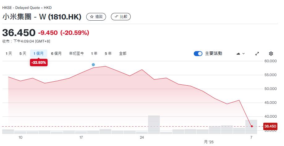 快新聞/中國小米股票竟單日崩跌超過20% 疑受電動車死亡事故、美關稅雙重影響