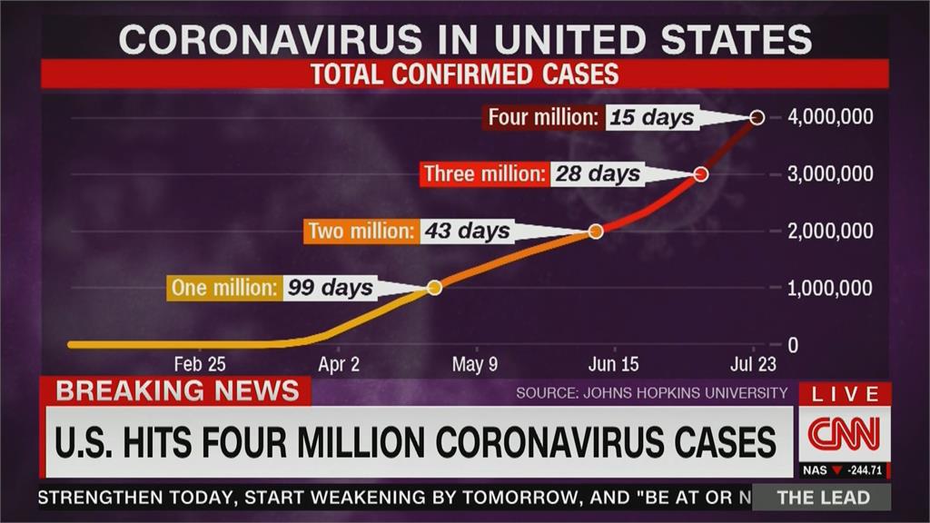 美國武肺病例突破400萬 14萬4千人不治