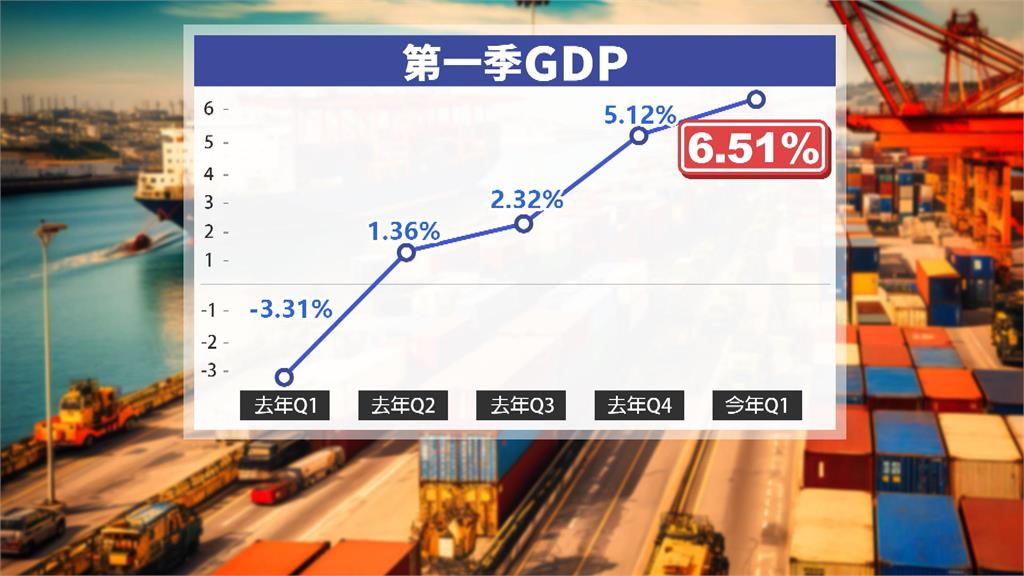 首季GDP6.51%超越新加坡、南韓！　主計總處：台灣經濟成長穩健