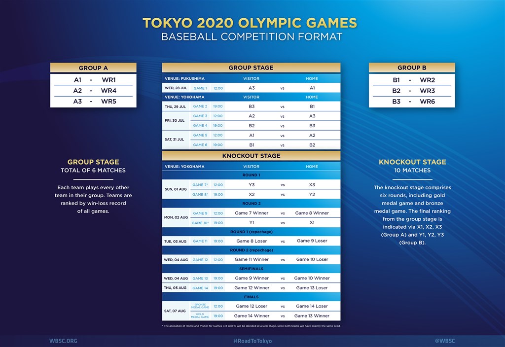東京奧運棒球賽程公布　日本、韓國預賽不同組