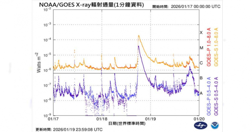地磁劇烈擾動！氣象署警示：36小時內通訊與供電恐異常