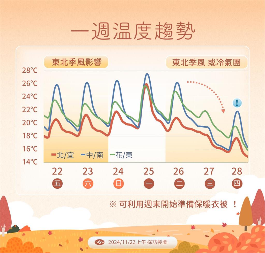 快新聞／下週會更冷！最低溫在「這時候」　溫度、降雨趨勢一次看