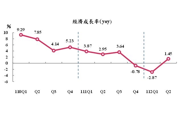 快新聞／主計總處最新統計　民眾國外消費金額暴增「這麼多」