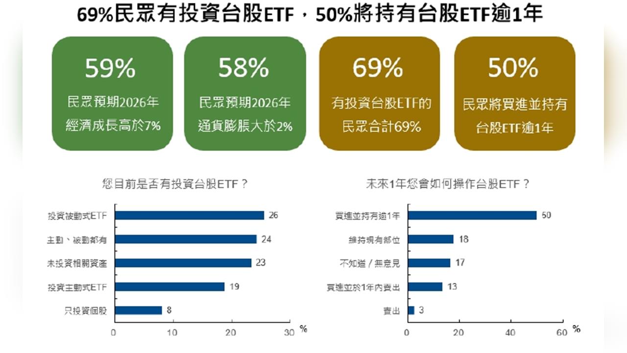 全民進場訊號？台股投資情緒全面轉多