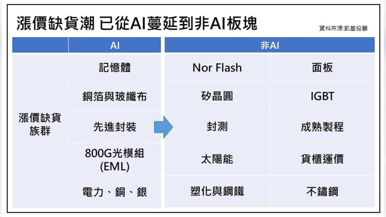 AI訂單看到2027年　凱基投顧：多頭未變、短線震盪升溫