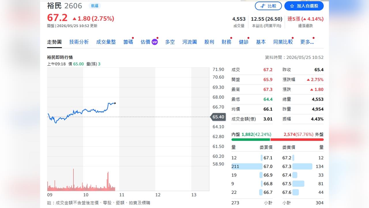 景氣分歧加劇！航運吃運距紅利 電子等新產品接棒