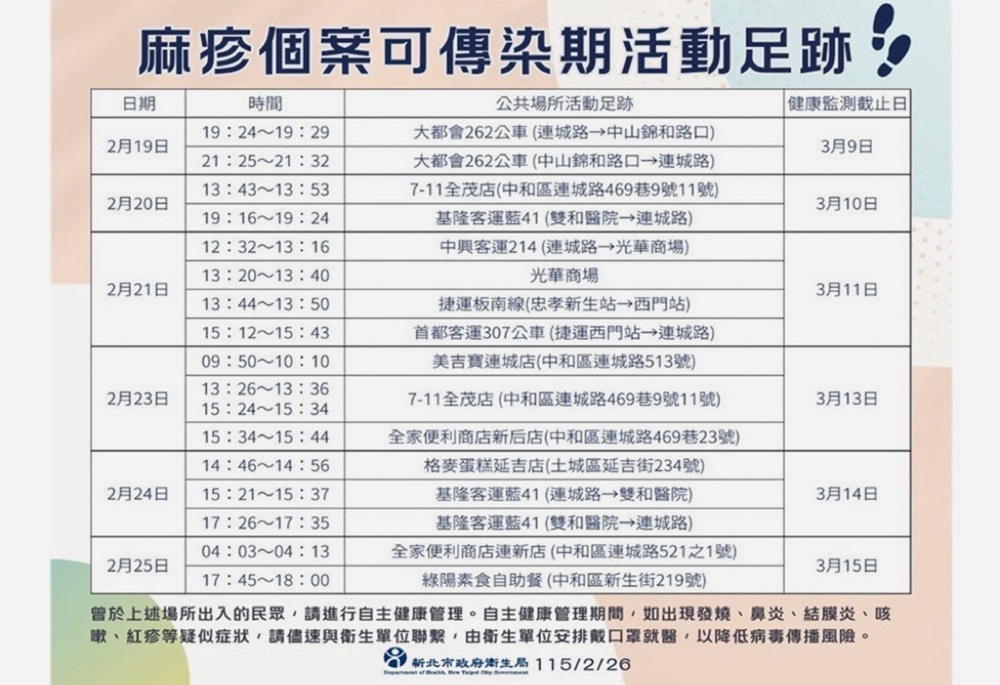 麻疹本土個案出入公共場所成隱憂　新北衛生局擴大追蹤526名接觸者