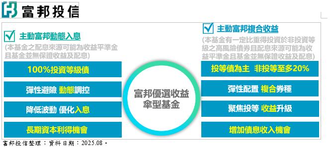 富邦投信第一檔主動式ETF 「富邦優選收益傘型基金」獲准募集