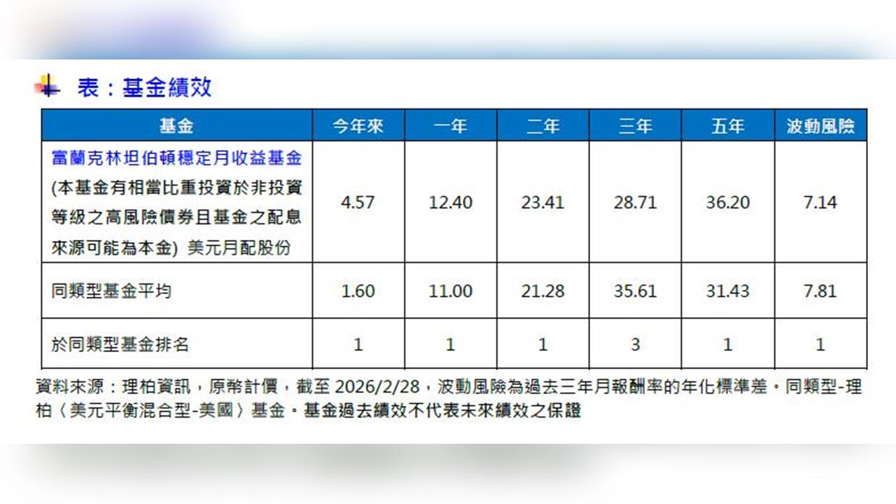 富蘭克林：多重變數干擾市場     投資人要這樣做比較安全