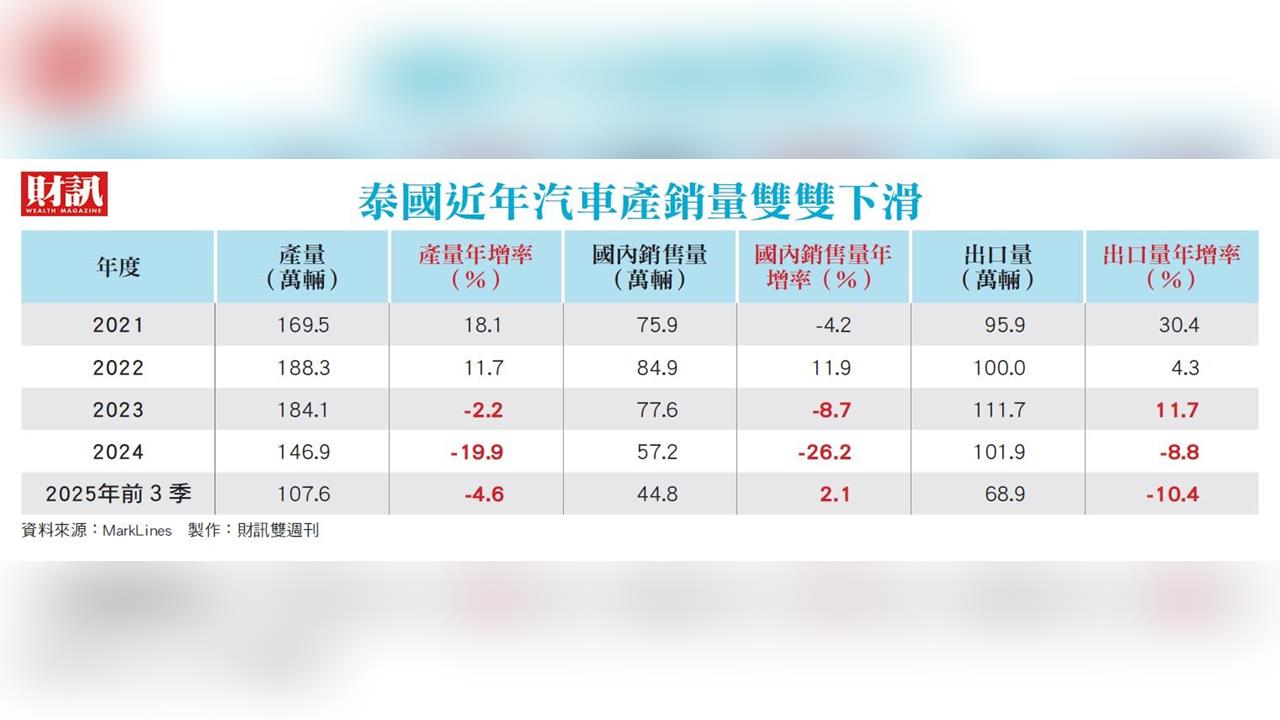 泰國電動車引發價格戰 拖垮全產業 東方底特律 將成中國車市翻版?