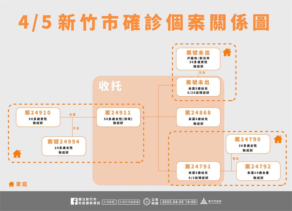 快新聞／新竹市「2家庭群聚」8人染疫　市府緊急匡列314人PCR